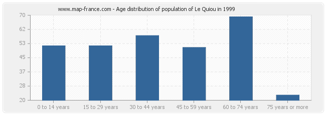 Age distribution of population of Le Quiou in 1999